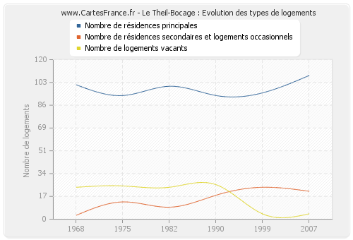 Le Theil-Bocage : Evolution des types de logements